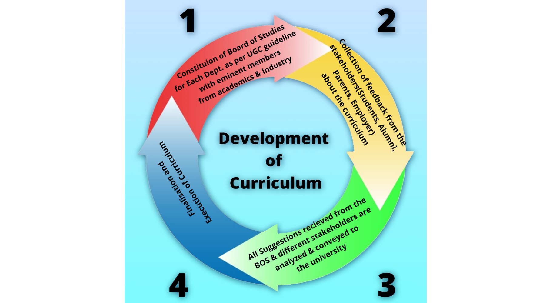 research findings in curriculum development